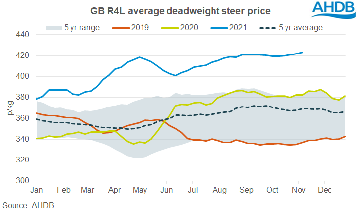 GB R4L Steer price rising slighting in the week ending 6 November